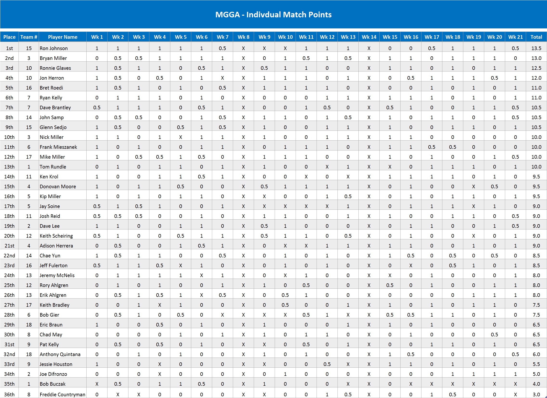 Standings Makin Golf Great Again